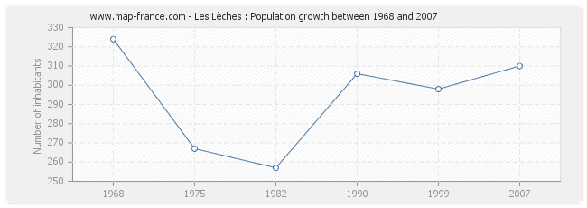 Population Les Lèches